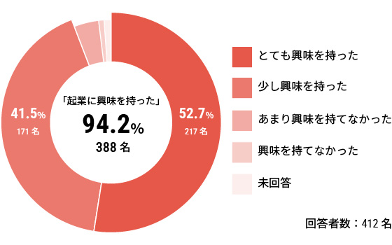 「起業に興味を持った」94.2%