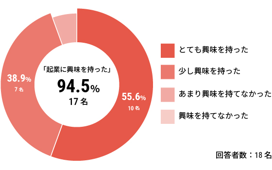 「起業に興味を持った」94.5%