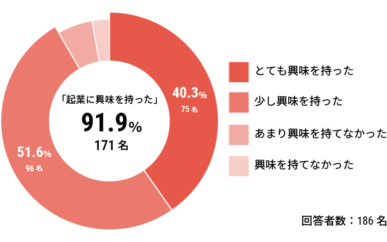 「起業に興味を持った」91.9%