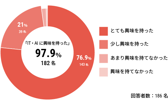 「IT・AIに興味を持った」97.9%