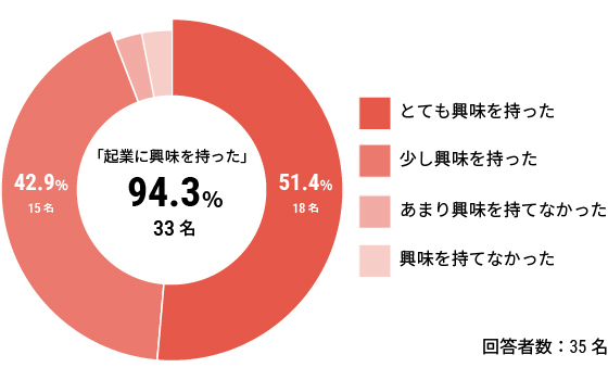 「起業に興味を持った」94.3%