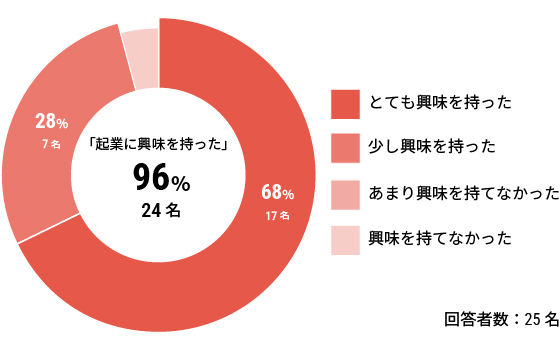 「起業に興味を持った」96%