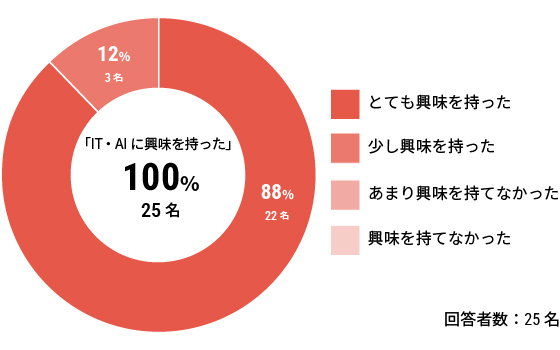 「IT・AIに興味を持った」100%