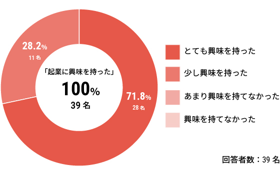「起業に興味を持った」100%