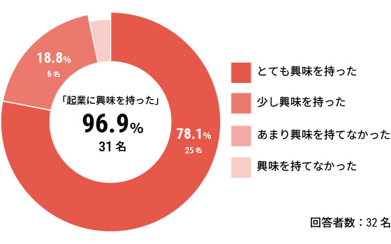 「起業に興味を持った」96.9%