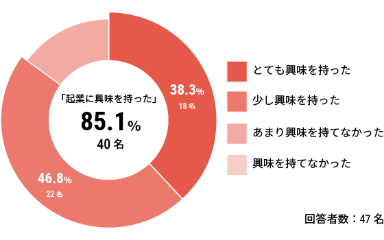 「起業に興味を持った」85.1%