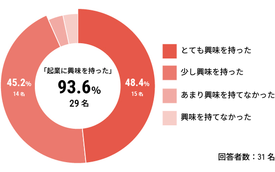 「起業に興味を持った」93.6%