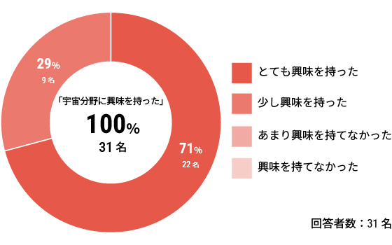 「宇宙分野に興味を持った」100%