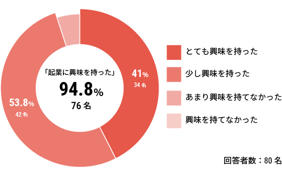 「起業に興味を持った」94.8%