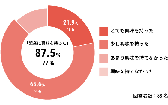 「起業に興味を持った」87.5%