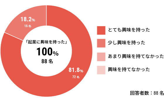 「起業に興味を持った」100%